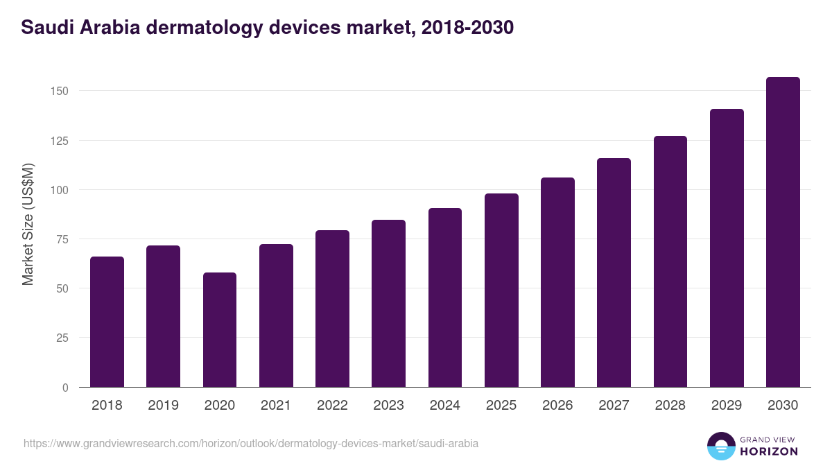 Saudi Arabia dermatology devices market, 2018-2030 (US$M)