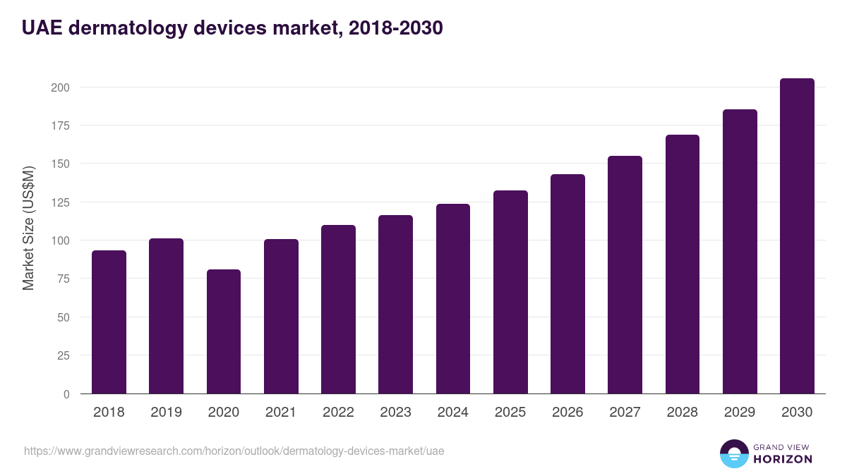 UAE dermatology devices market, 2018-2030 (US$M)
