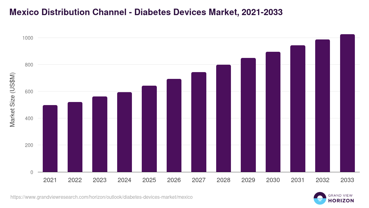 Mexico diabetes devices market, 2021-2033 (US$M)