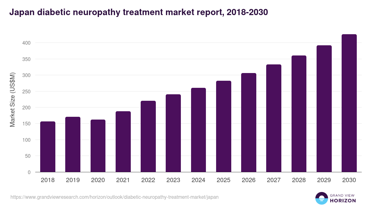 Japan diabetic neuropathy treatment market, 2018-2030 (US$M)