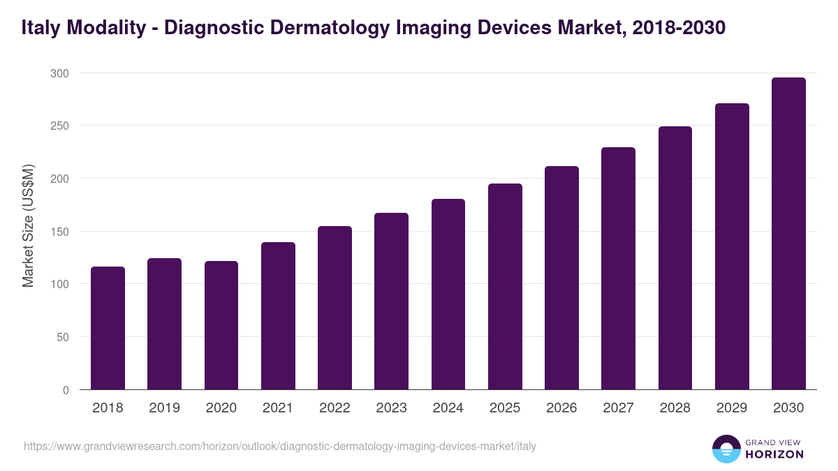 Italy diagnostic dermatology imaging devices market, 2018-2030 (US$M)