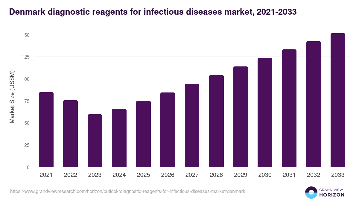 Denmark diagnostic reagents for infectious diseases market, 2021-2033 (US$M)