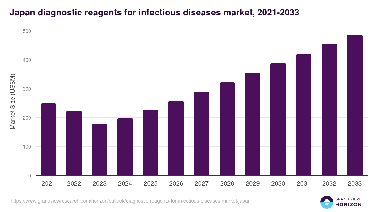 Japan diagnostic reagents for infectious diseases market, 2021-2033 (US$M)