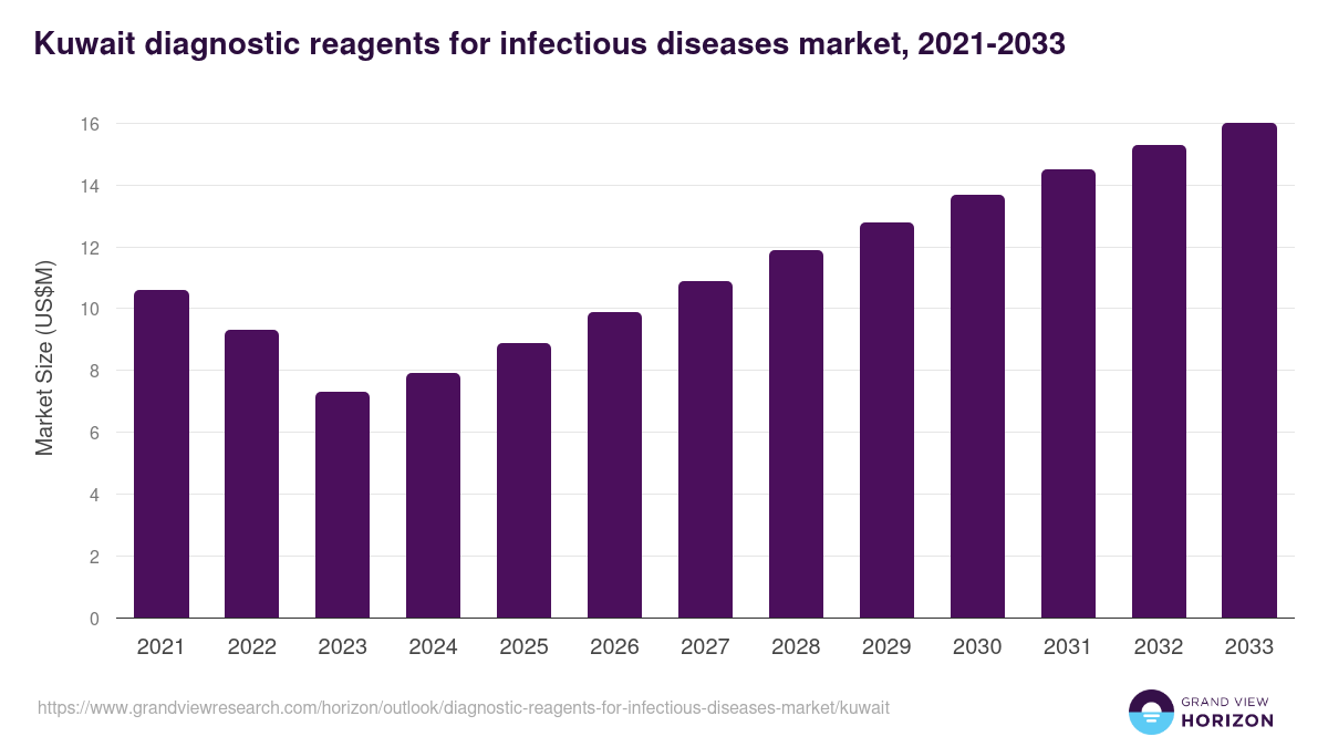 Kuwait diagnostic reagents for infectious diseases market, 2021-2033 (US$M)