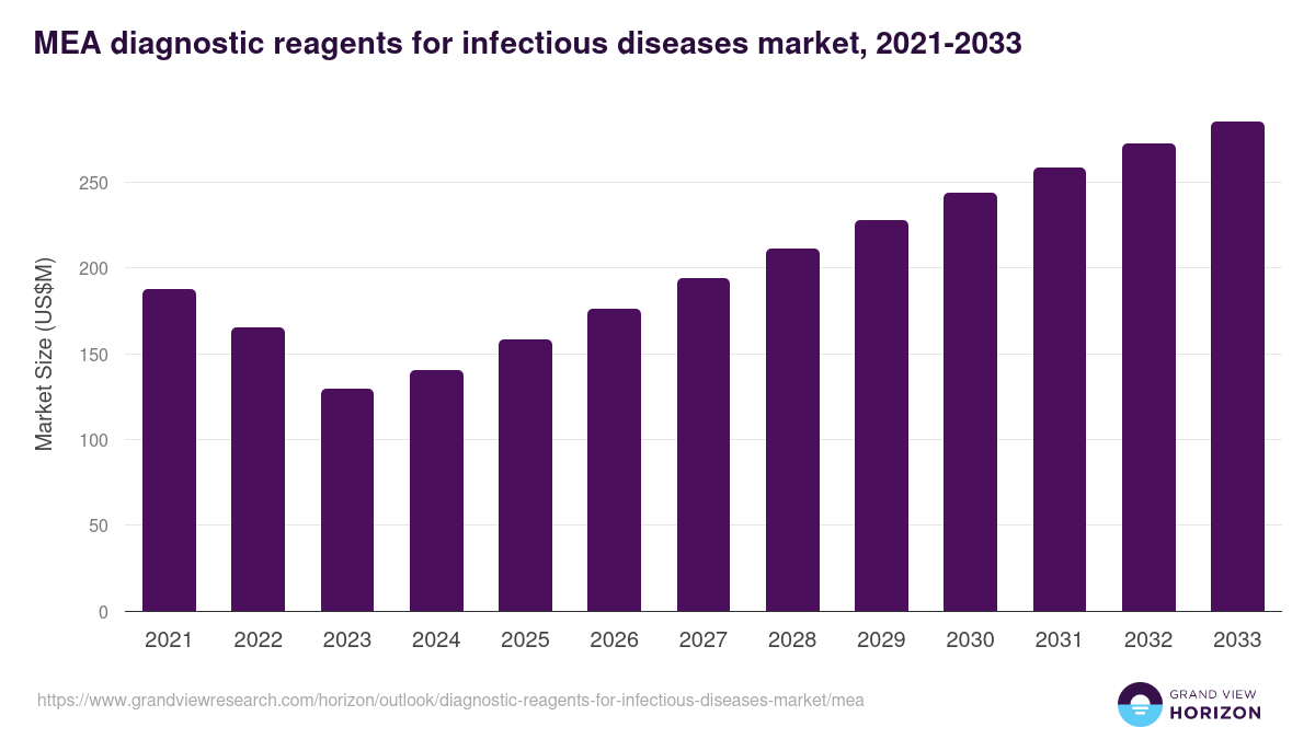Middle East & Africa diagnostic reagents for infectious diseases market, 2021-2033 (US$M)