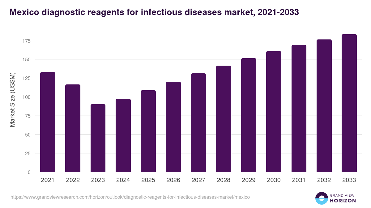 Mexico diagnostic reagents for infectious diseases market, 2021-2033 (US$M)