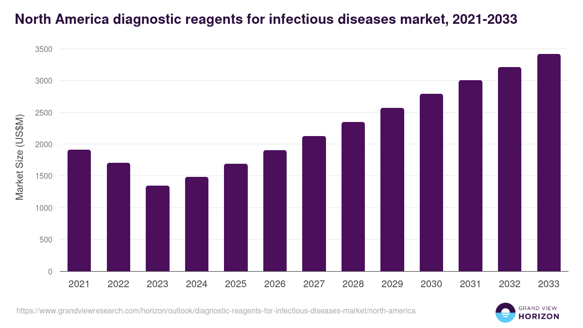 North America diagnostic reagents for infectious diseases market, 2021-2033 (US$M)