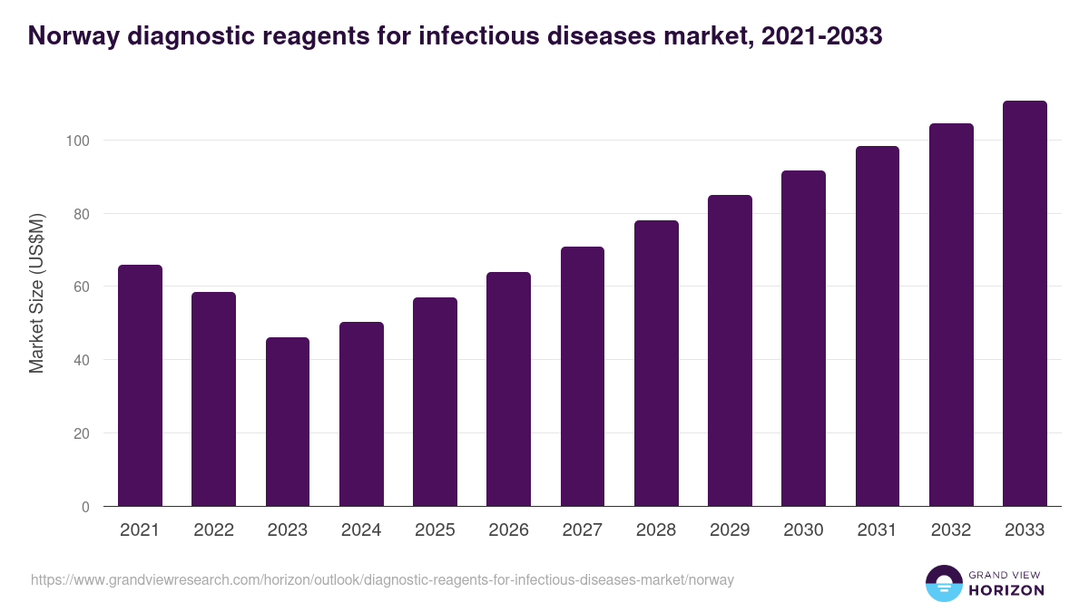 Norway diagnostic reagents for infectious diseases market, 2021-2033 (US$M)