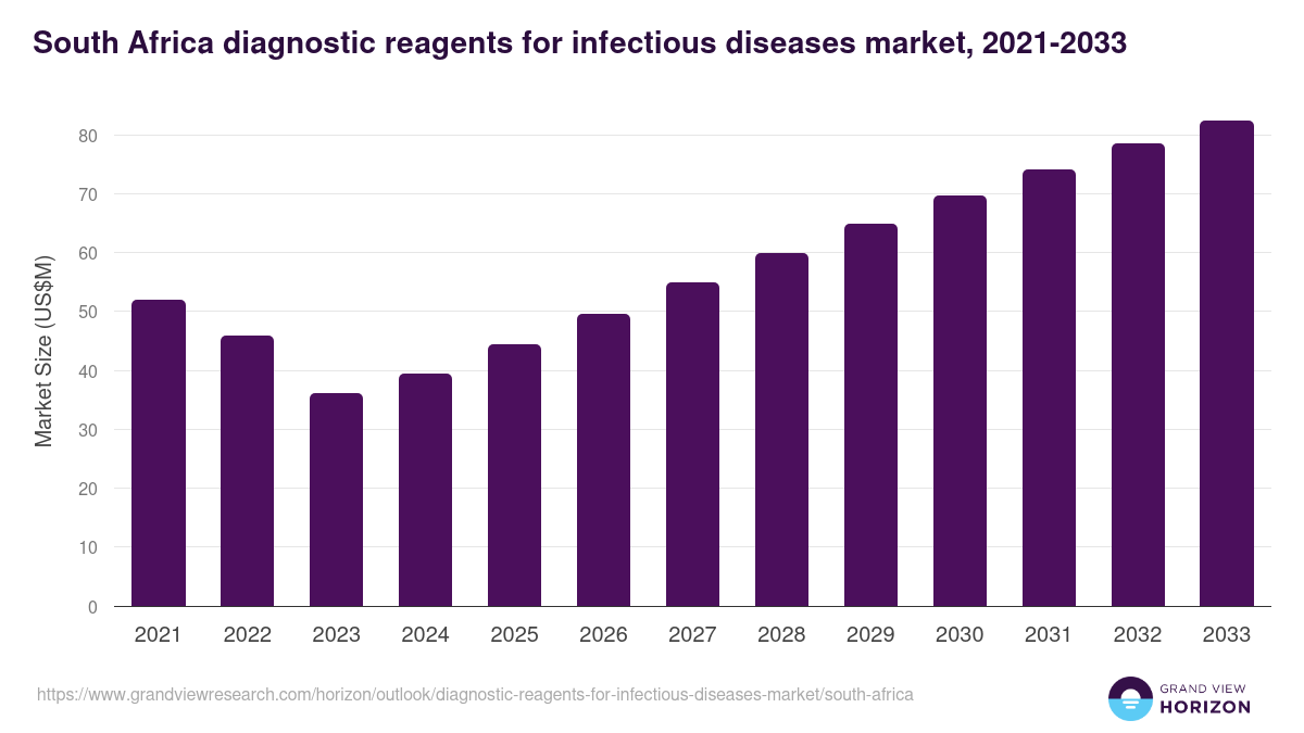 South Africa diagnostic reagents for infectious diseases market, 2021-2033 (US$M)