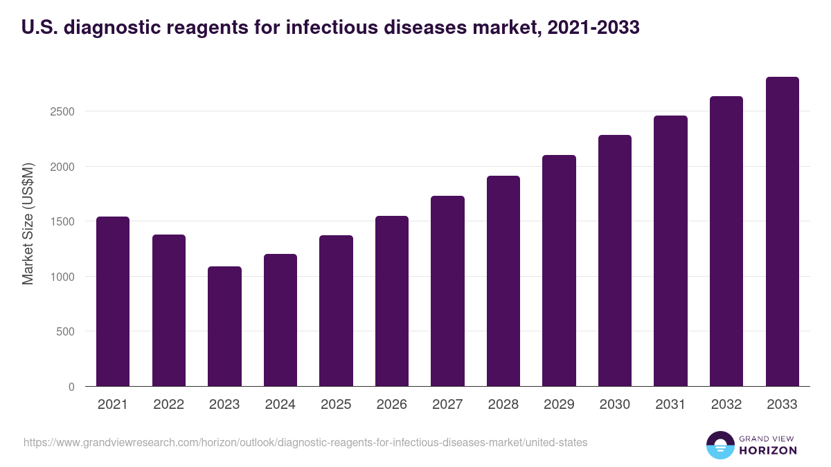 U.S. diagnostic reagents for infectious diseases market, 2021-2033 (US$M)