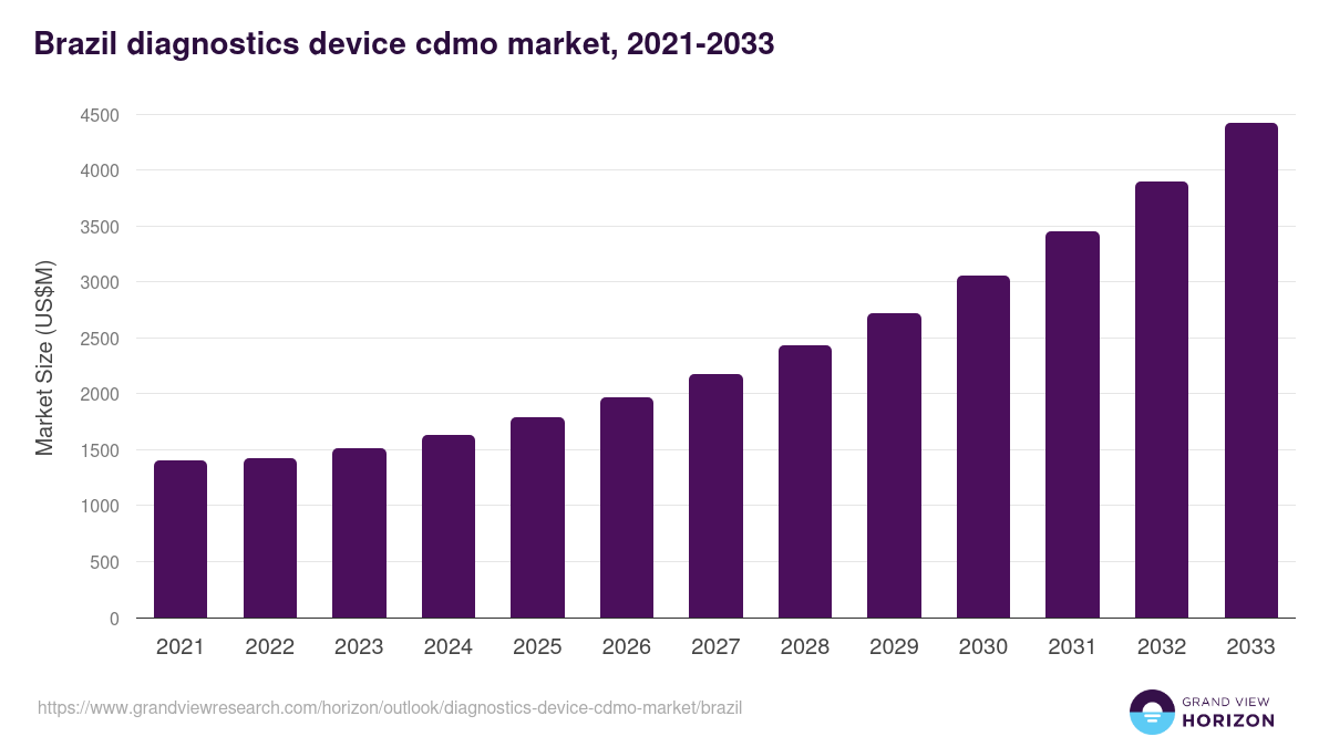 Brazil diagnostics device cdmo market, 2021-2033 (US$M)