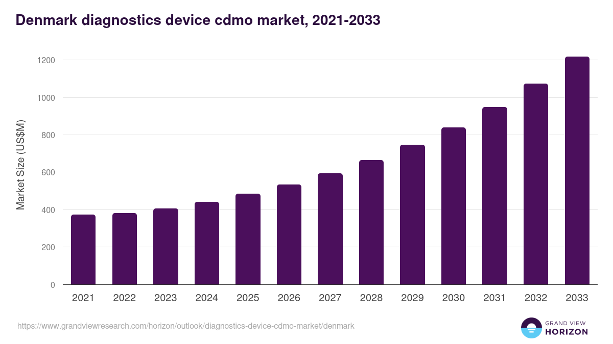 Denmark diagnostics device cdmo market, 2021-2033 (US$M)