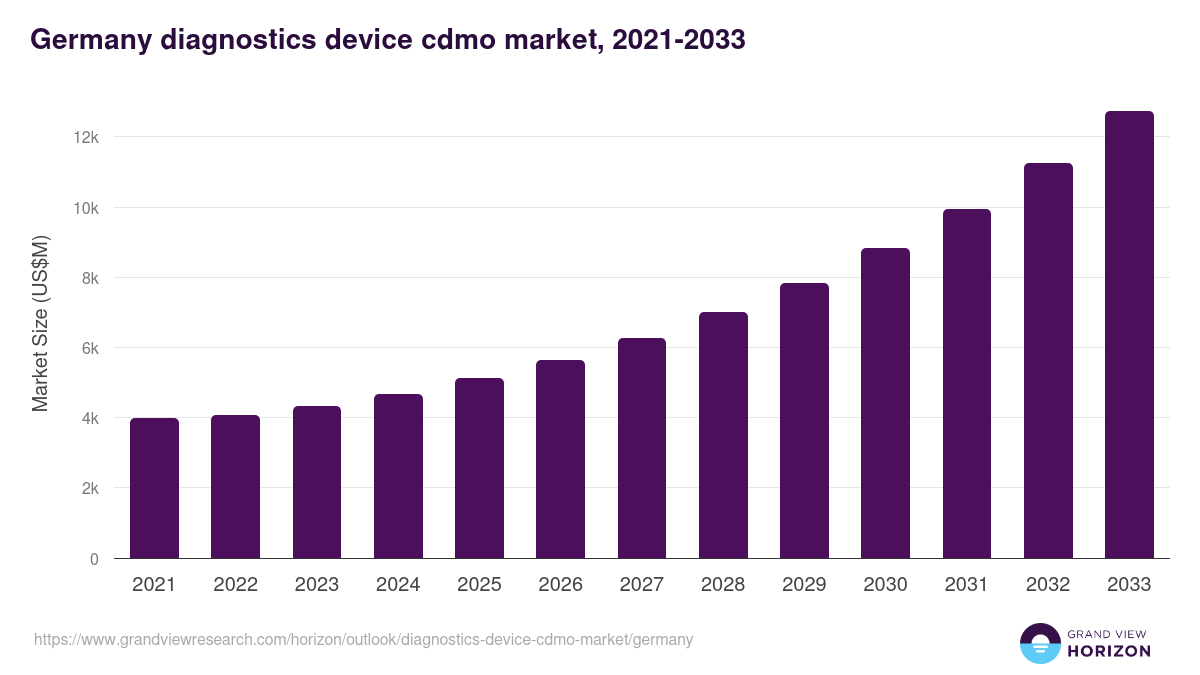 Germany diagnostics device cdmo market, 2021-2033 (US$M)