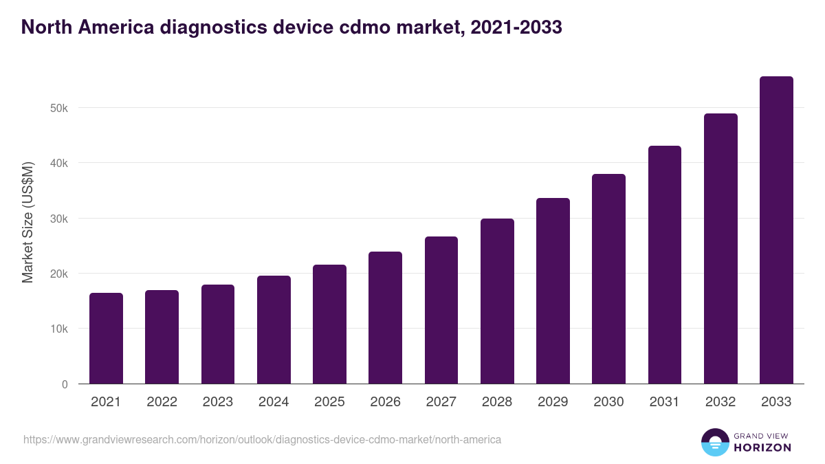 North America diagnostics device cdmo market, 2021-2033 (US$M)