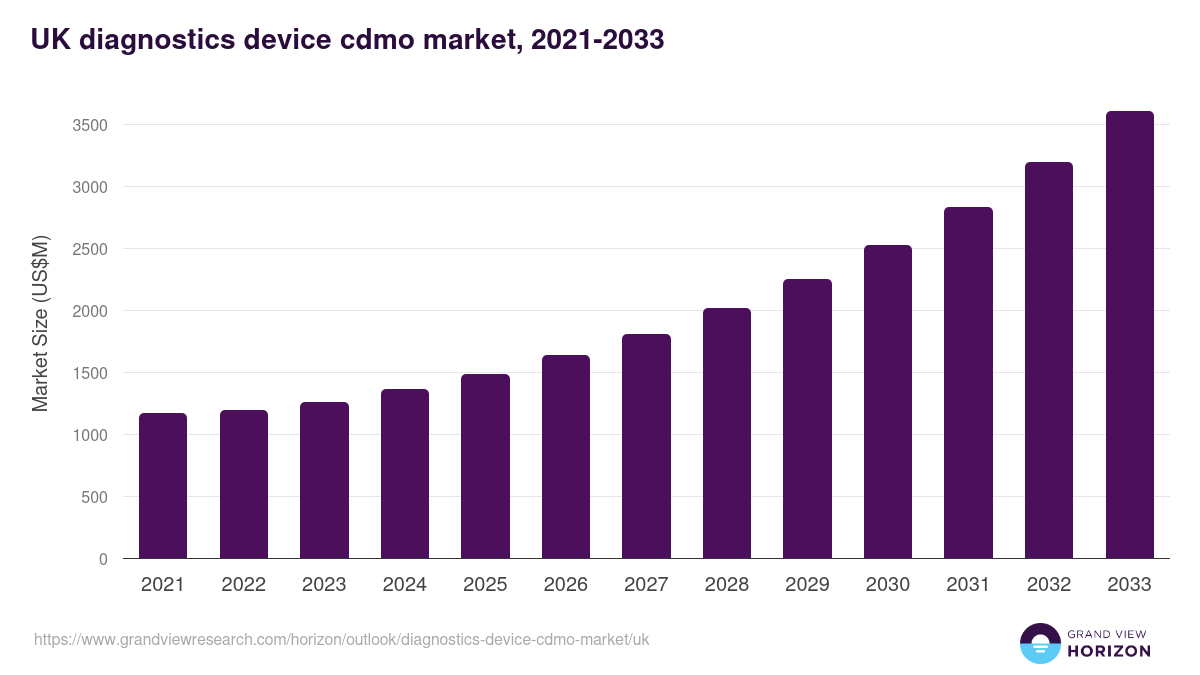 UK diagnostics device cdmo market, 2021-2033 (US$M)