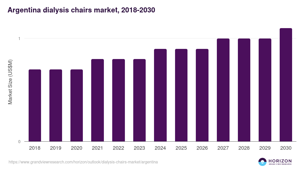 Argentina dialysis chairs market, 2018-2030 (US$M)