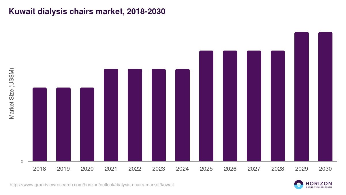 Kuwait dialysis chairs market, 2018-2030 (US$M)