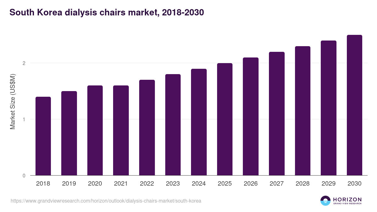 South Korea dialysis chairs market, 2018-2030 (US$M)