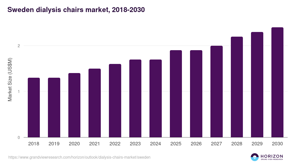 Sweden dialysis chairs market, 2018-2030 (US$M)
