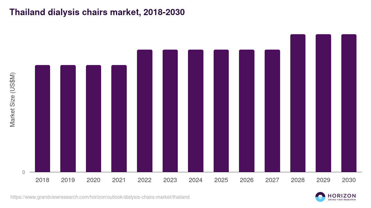 Thailand dialysis chairs market, 2018-2030 (US$M)