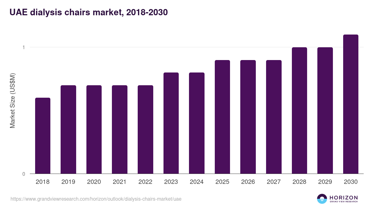 UAE dialysis chairs market, 2018-2030 (US$M)