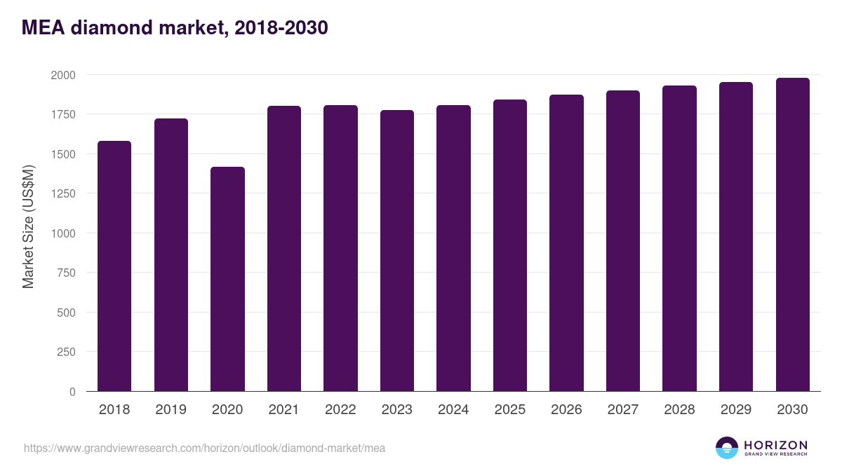 Middle East & Africa diamond market, 2018-2030 (US$M)