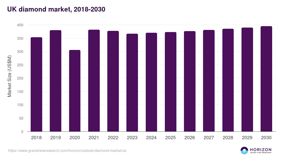 UK diamond market, 2018-2030 (US$M)