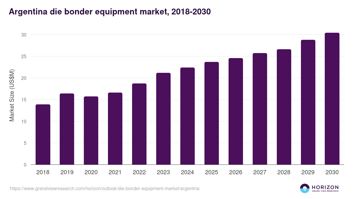 Argentina die bonder equipment market, 2018-2030 (US$M)