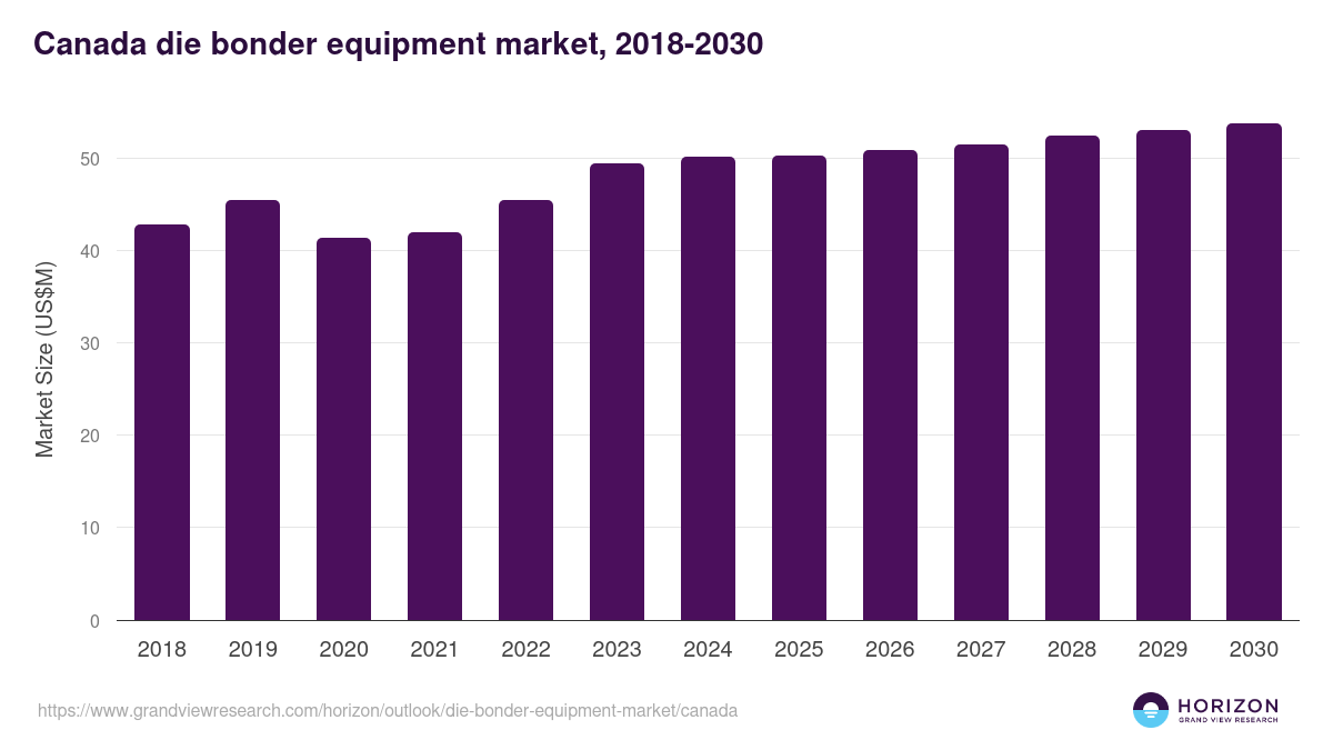 Canada die bonder equipment market, 2018-2030 (US$M)
