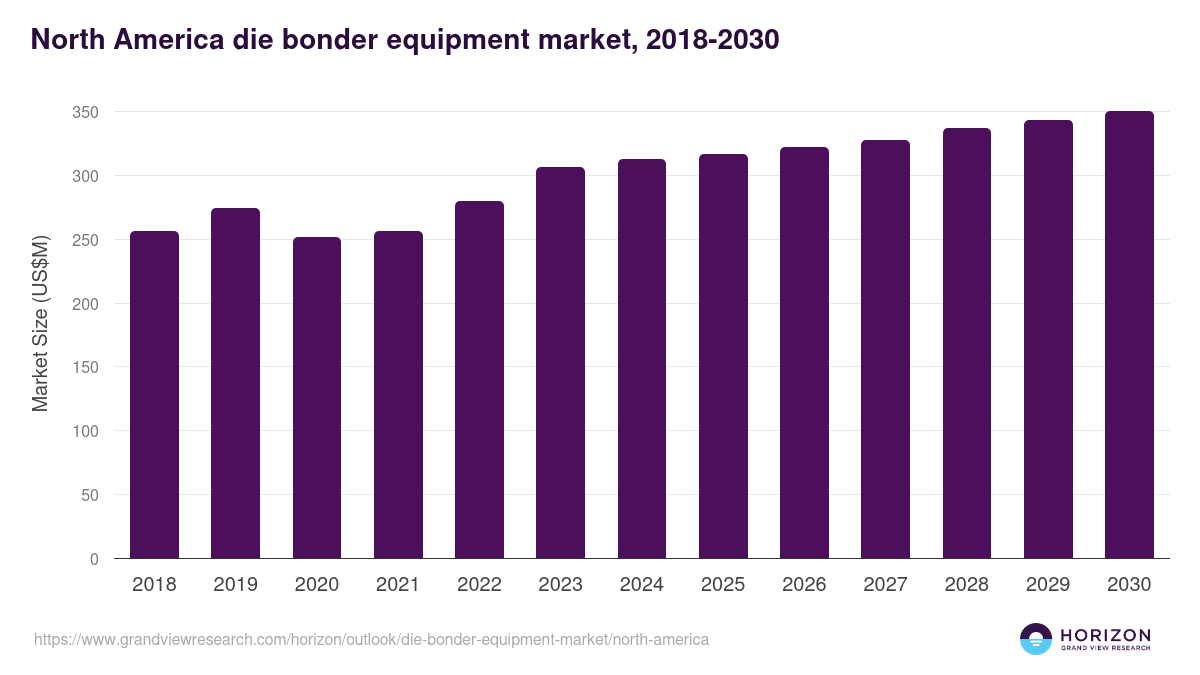 North America die bonder equipment market, 2018-2030 (US$M)
