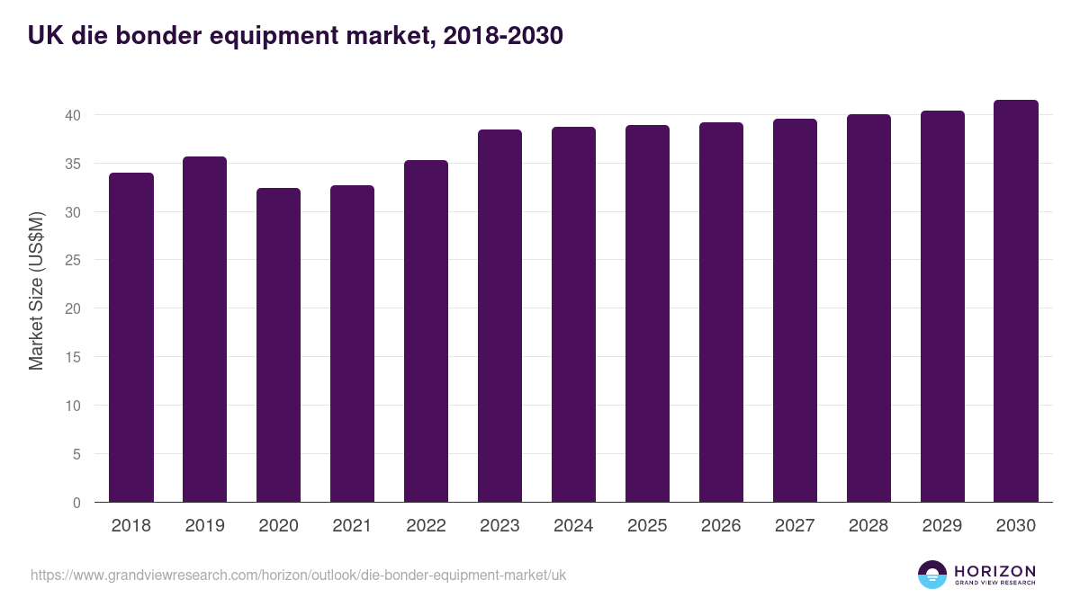 UK die bonder equipment market, 2018-2030 (US$M)