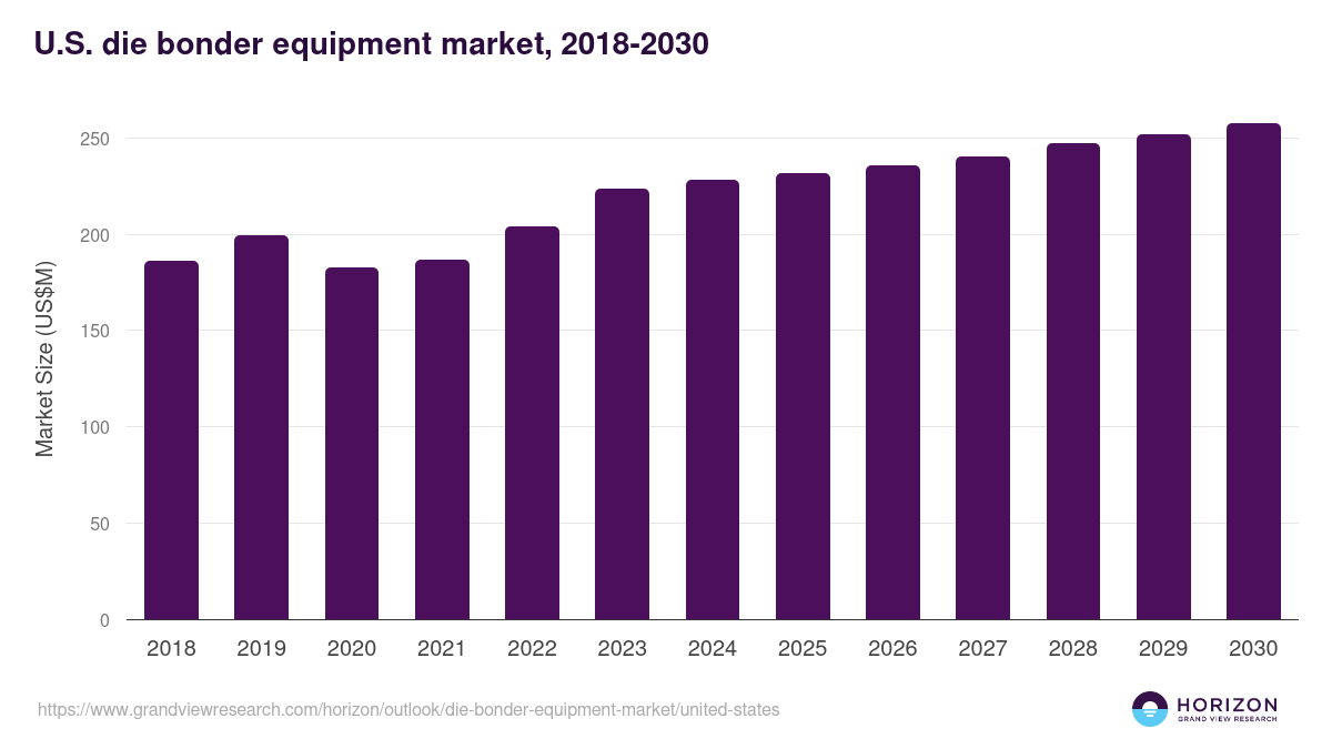 U.S. die bonder equipment market, 2018-2030 (US$M)