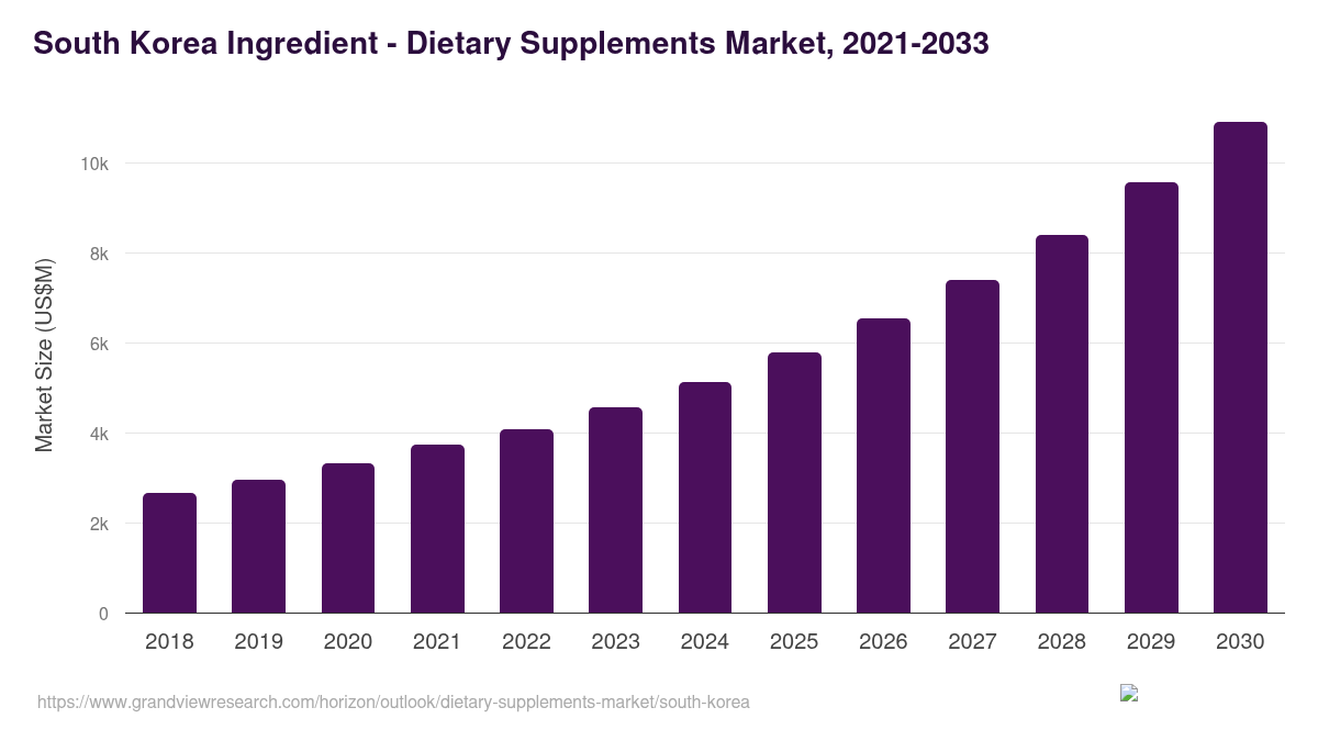 South Korea dietary supplements market, 2021-2033 (US$M)