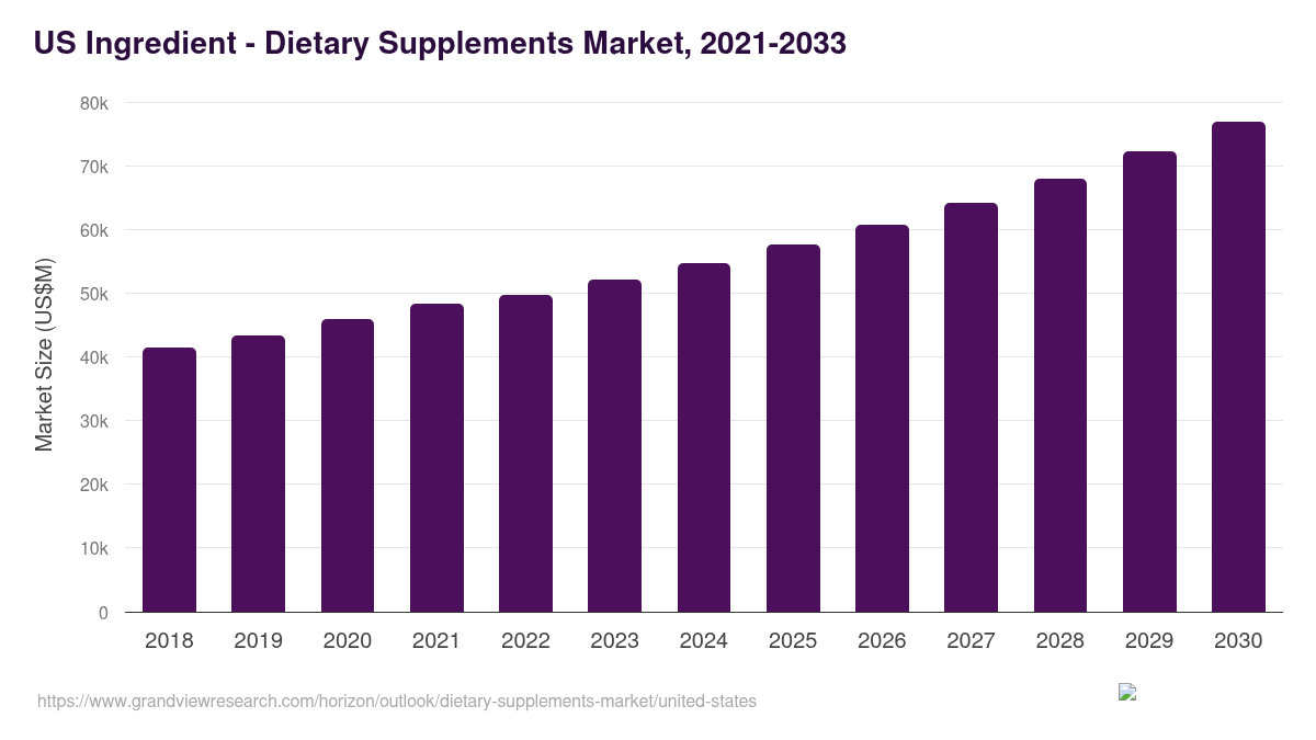 U.S. dietary supplements market, 2021-2033 (US$M)