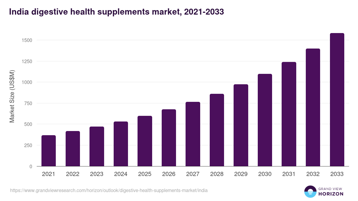 India digestive health supplements market, 2021-2033 (US$M)
