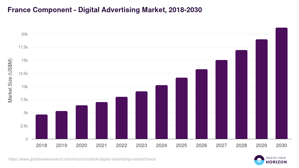 France digital advertising market, 2018-2030 (US$M)