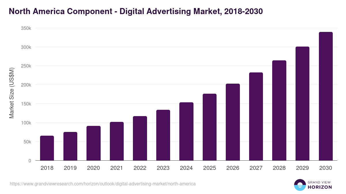 North America digital advertising market, 2018-2030 (US$M)