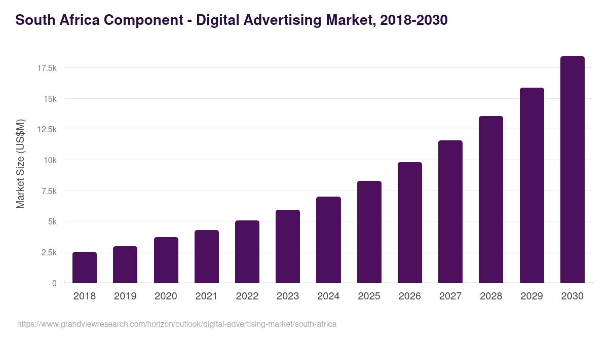 South Africa digital advertising market, 2018-2030 (US$M)