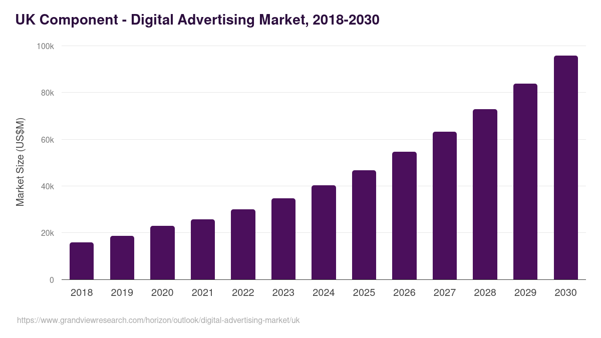 UK digital advertising market, 2018-2030 (US$M)