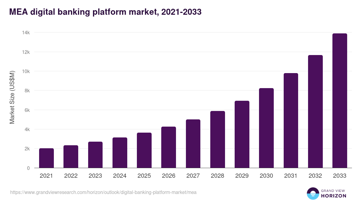 Middle East & Africa digital banking platform market, 2021-2033 (US$M)