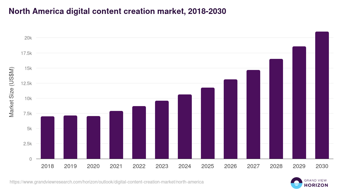 North America digital content creation market, 2018-2030 (US$M)