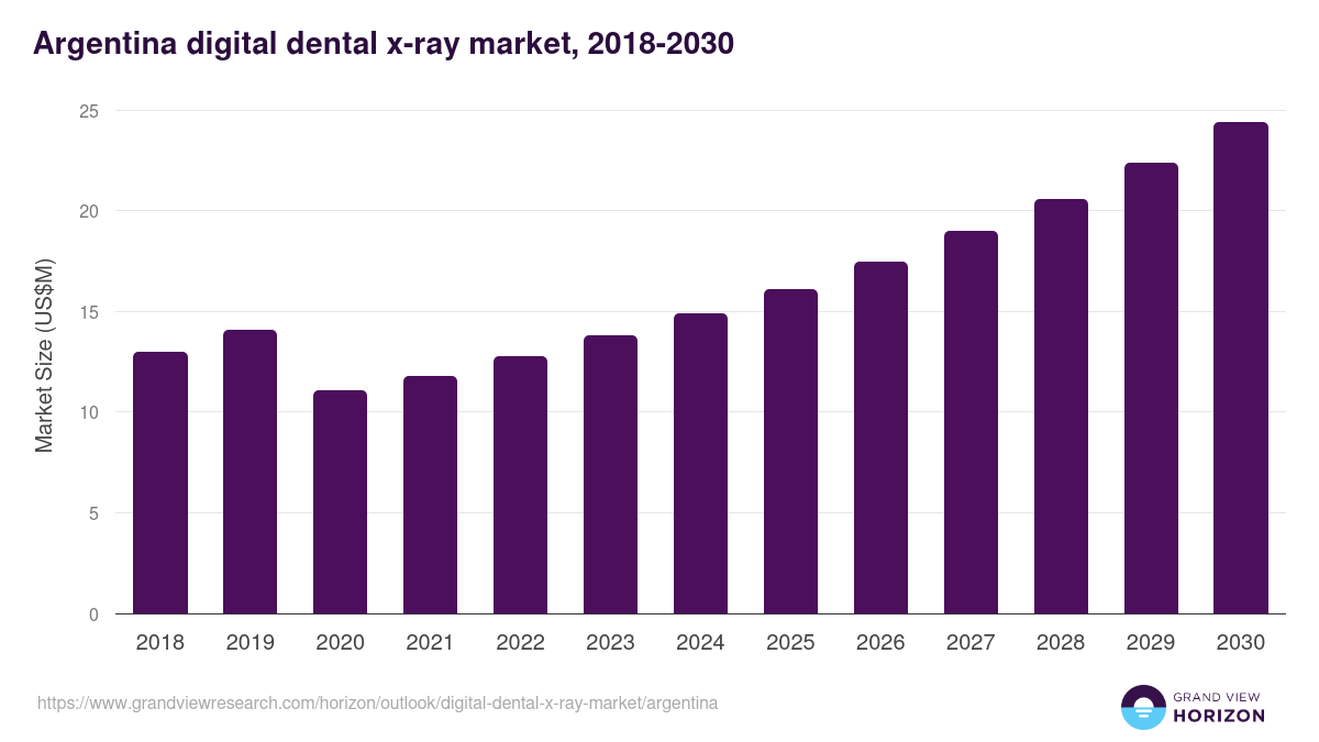 Argentina digital dental x-ray market, 2018-2030 (US$M)