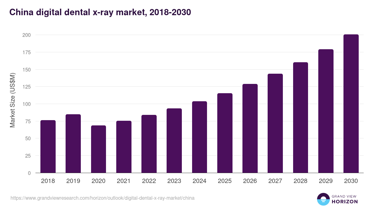 China digital dental x-ray market, 2018-2030 (US$M)