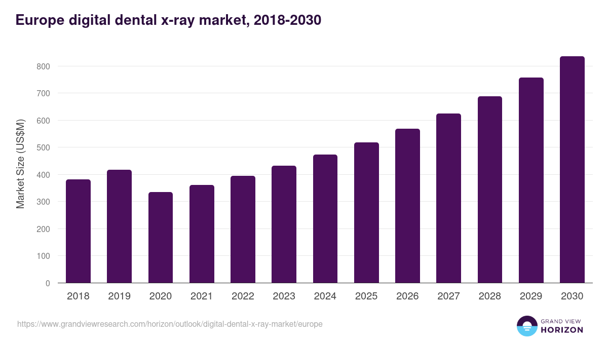 Europe digital dental x-ray market, 2018-2030 (US$M)