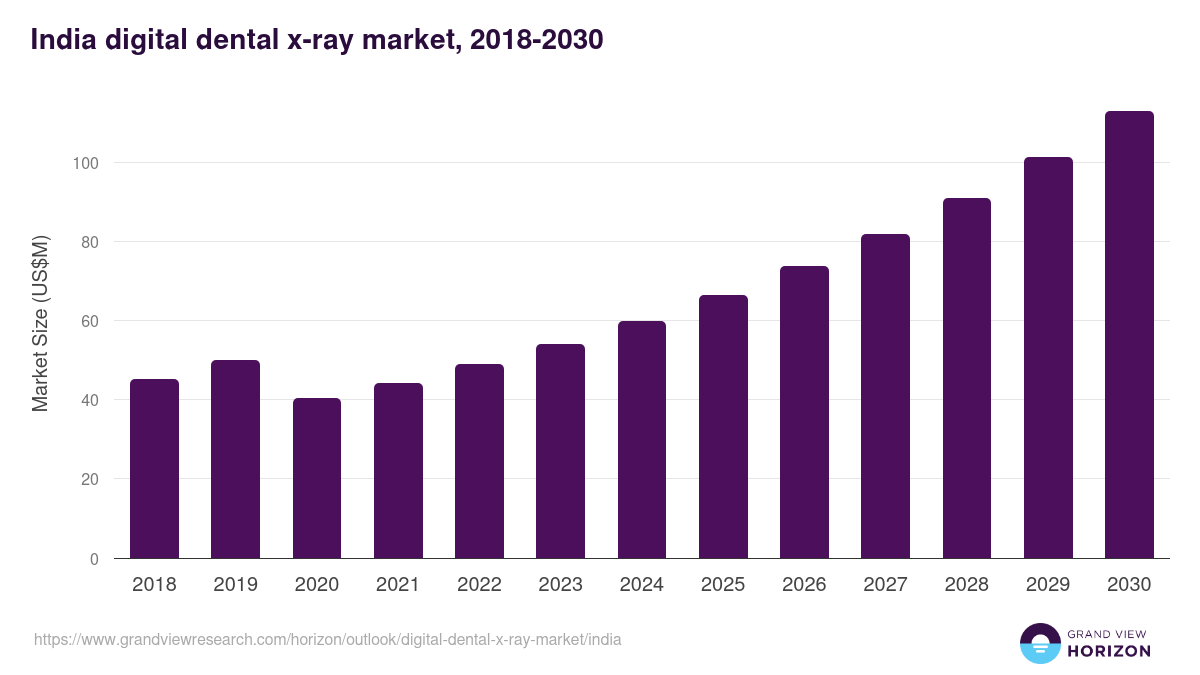 India digital dental x-ray market, 2018-2030 (US$M)