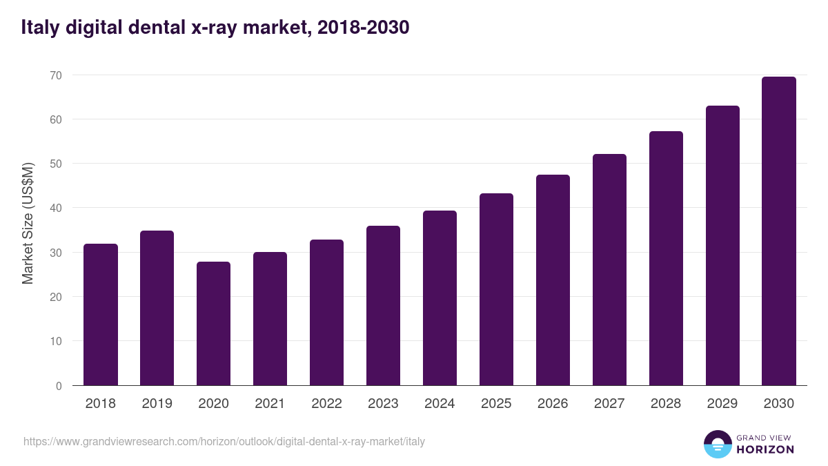 Italy digital dental x-ray market, 2018-2030 (US$M)