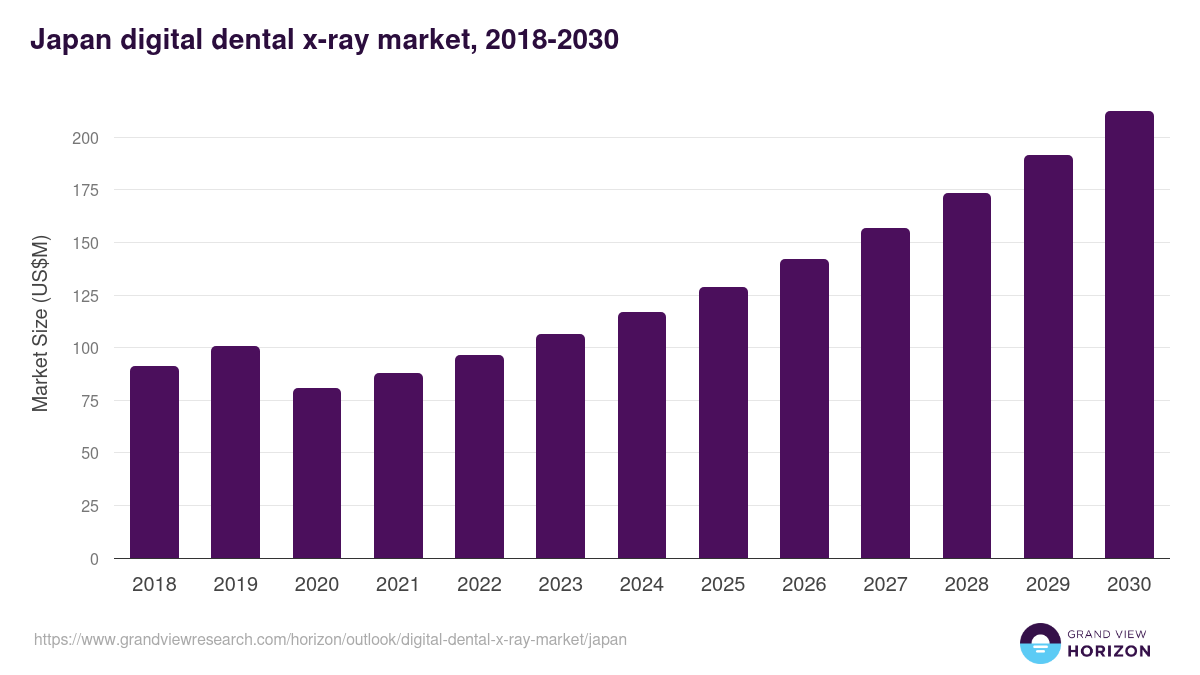 Japan digital dental x-ray market, 2018-2030 (US$M)