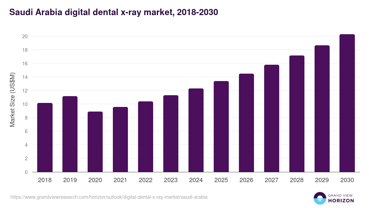 Saudi Arabia digital dental x-ray market, 2018-2030 (US$M)