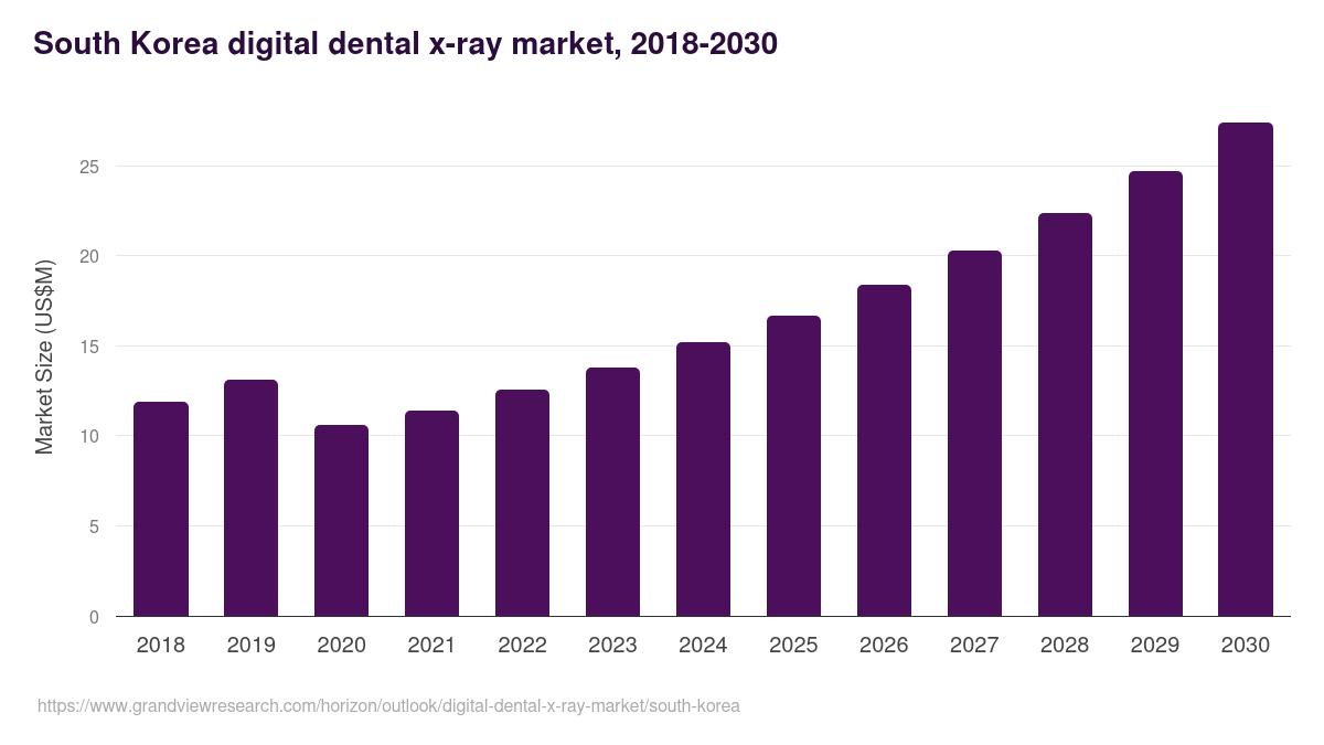 South Korea digital dental x-ray market, 2018-2030 (US$M)