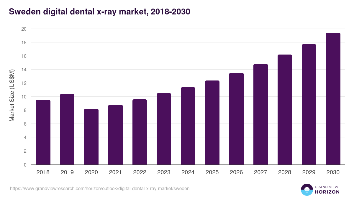 Sweden digital dental x-ray market, 2018-2030 (US$M)